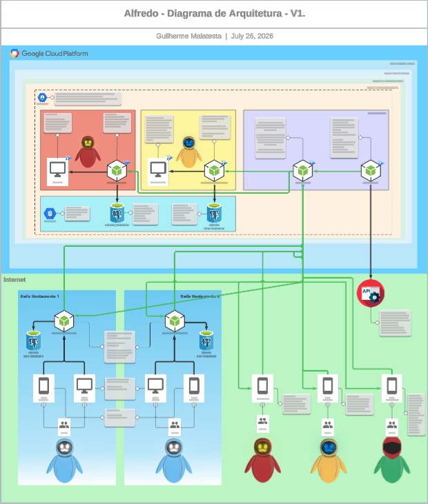 Diagrama de arquitetura do Alfredo: servidores locais em cada restaurante, com caixas, garçons e clientes conectados, e uma camada em nuvem consolidando as vendas.